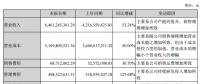 中環股份上半年凈利潤3億，同比增長9.49%