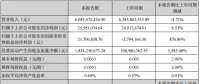 協鑫集成上半年凈利潤同比增長6.53%