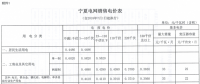 寧夏第三次降電價：工商業及其它用電“單一制”電價下降1.68分/千瓦時