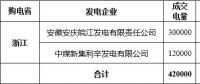 2018年9月華東電網跨省集中交易成交結果:成交電量4.2億千瓦時