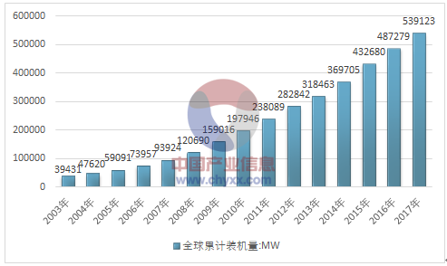 2017年全球風電產業運行態勢及我國風電裝機統計分析