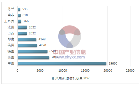 2017年全球風電產業運行態勢及我國風電裝機統計分析