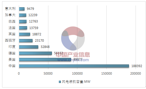 2017年全球風電產業運行態勢及我國風電裝機統計分析