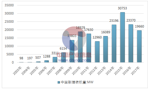 2017年全球風電產業運行態勢及我國風電裝機統計分析