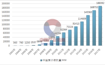 2017年全球風電產業運行態勢及我國風電裝機統計分析