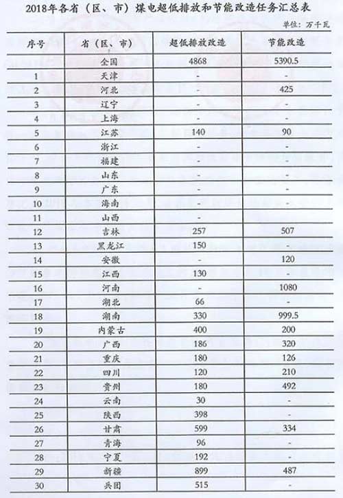 國家能源局：加大力度推進煤電超低排放和節能改造工作