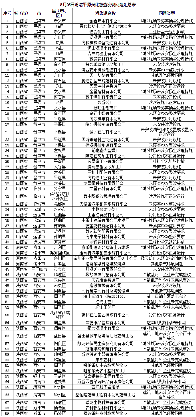 京津冀及周邊發(fā)現(xiàn)涉氣環(huán)境問題43個(gè)