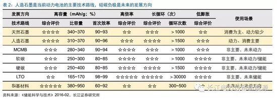 負極材料：小而美的行業，以技術與產品為核心