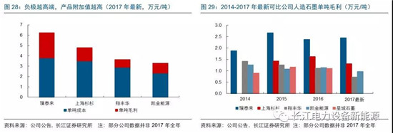 負極材料：小而美的行業，以技術與產品為核心