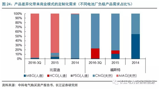 負極材料：小而美的行業，以技術與產品為核心