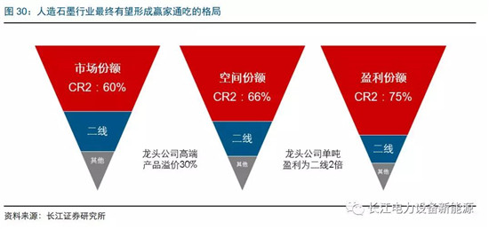 負極材料：小而美的行業，以技術與產品為核心