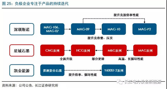 負極材料：小而美的行業，以技術與產品為核心