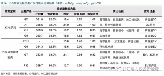 負極材料：小而美的行業，以技術與產品為核心