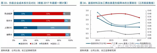 負極材料：小而美的行業，以技術與產品為核心