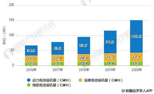 2018年全球鋰電池增速維穩(wěn) 動(dòng)力電池將是最大驅(qū)動(dòng)引擎