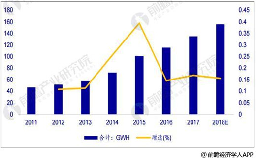 2018年全球鋰電池增速維穩(wěn) 動(dòng)力電池將是最大驅(qū)動(dòng)引擎