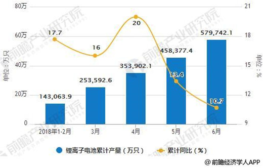 2018年全球鋰電池增速維穩(wěn) 動(dòng)力電池將是最大驅(qū)動(dòng)引擎