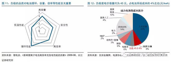 負極材料：小而美的行業，以技術與產品為核心