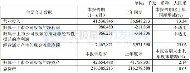 華電國際2018上半年實現(xiàn)凈利潤 9.86 億元 成功扭虧為盈