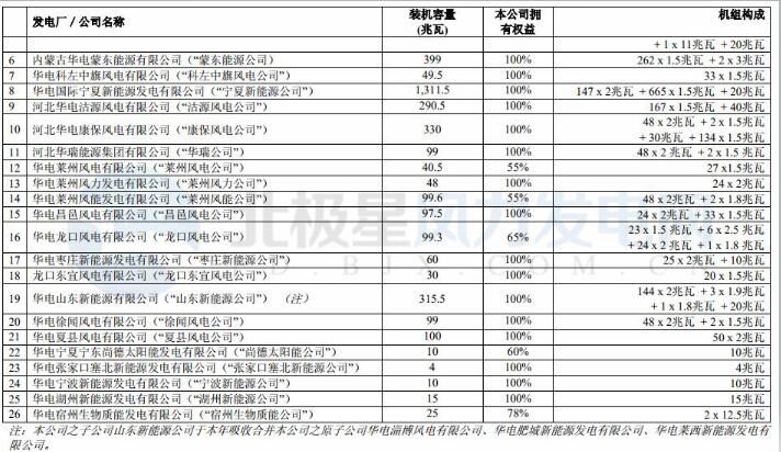 華電國際2018上半年實現(xiàn)凈利潤 9.86 億元 成功扭虧為盈