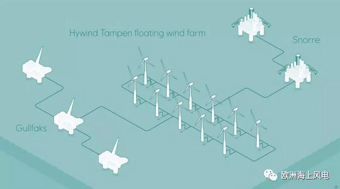 全球首創！挪威海上風電場電力將直供附近油氣平臺