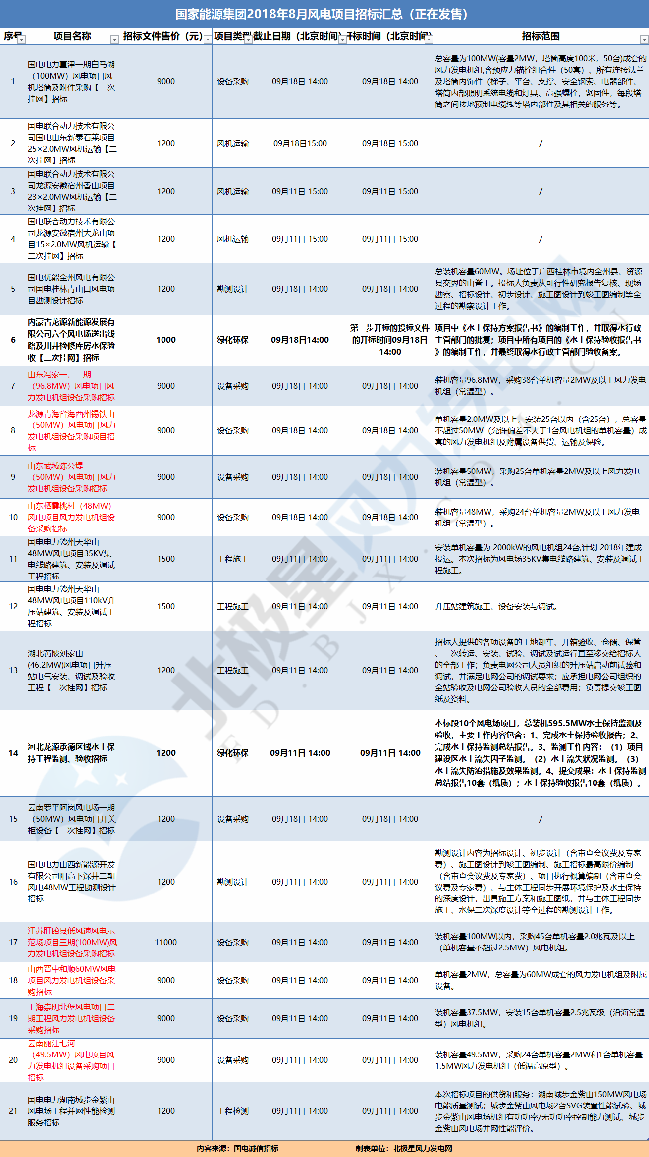 21個風電項目 國家能源集團2018年8月電風項目招標全面信息！