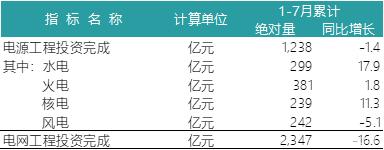 一波數(shù)據(jù)來襲——2018年上半年全國電力、風電、光伏統(tǒng)計數(shù)據(jù)