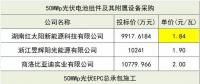 組件價格再創新低！三峽新能源50MW組件、EPC、監理中標候選人公示