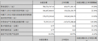 捷佳偉創(chuàng)上半年凈利潤1.84億，同比增長22.56%