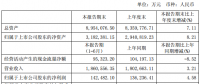 特變電工上半年營業(yè)收入186.1億，同比增長3.21%