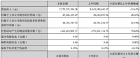 中利集團上半年凈利潤4930萬，同比增長28.36%