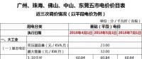 廣東一般工商業電價再降5.7分，大工業電價將有市場調節？