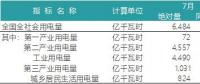 一波數據來襲——2018年上半年全國電力、風電、光伏統計數據