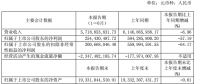 半年報(bào)丨中國(guó)西電上半年實(shí)現(xiàn)營(yíng)業(yè)收入 57.19 億元