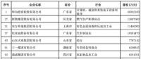 2018中國民營企業500強榜單出爐 22家光伏企業榜上有名！