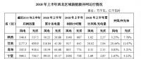 上半年西北區域光伏發電235.06億千瓦時