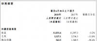 保利協鑫上半年光伏電站業務利潤增加1.3%至6810萬元