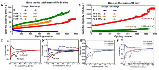 上海硅酸鹽研究所：Fe／B復(fù)合負極最高容量可達10700mAh/g！！！