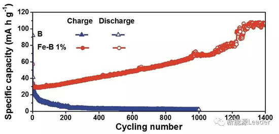 上海硅酸鹽研究所：Fe／B復(fù)合負極最高容量可達10700mAh/g！！！