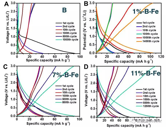 上海硅酸鹽研究所：Fe／B復(fù)合負極最高容量可達10700mAh/g！！！