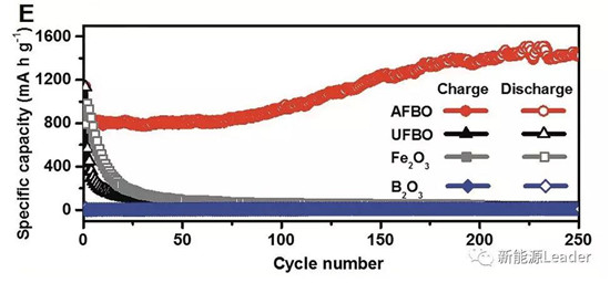 上海硅酸鹽研究所：Fe／B復(fù)合負極最高容量可達10700mAh/g！！！