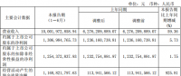 隆基股份上半年凈利潤13.07億，同比增長5.73%