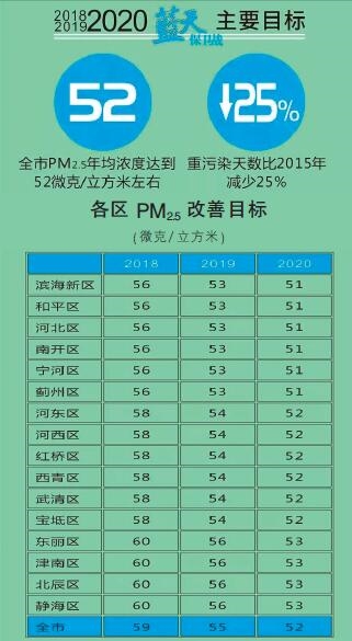  天津火電、鋼鐵等25個重點行業將全部達到特別排放限值 今后三年污染防治攻堅戰這么打