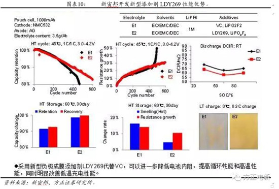 鋰電池高鎳電解液我們?cè)撽P(guān)注什么？