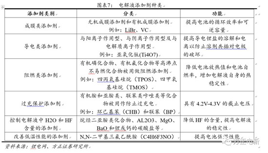 鋰電池高鎳電解液我們?cè)撽P(guān)注什么？