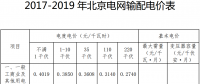 北京調(diào)整輸配電價(jià)：一般工商業(yè)及其他用戶電度電價(jià)降低4.29分/千瓦時(shí)