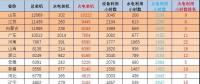 1-7月火電裝機及利用小時數排名情況及比較