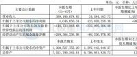 華銳風(fēng)電上半年凈利404.66萬(wàn)元 運(yùn)維服務(wù)成新的利潤(rùn)增長(zhǎng)點(diǎn)