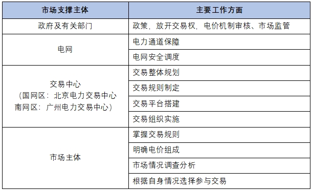 跨省跨區電力交易看這篇文章就夠了