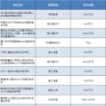 2018年8份全國擬在建輸變電項目匯總